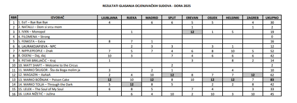 Ocjenjivački sud Dore 2025.