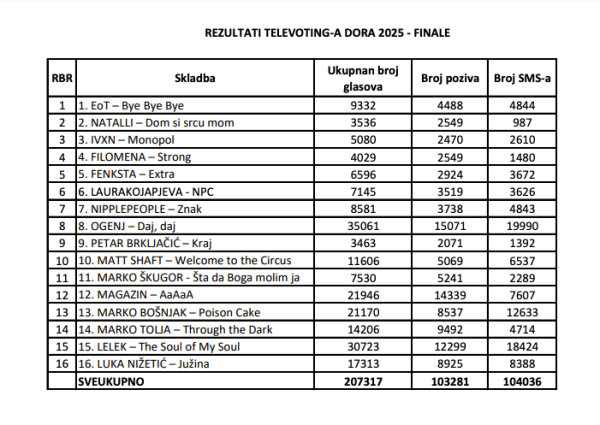 Televoting Dora 2025. finale