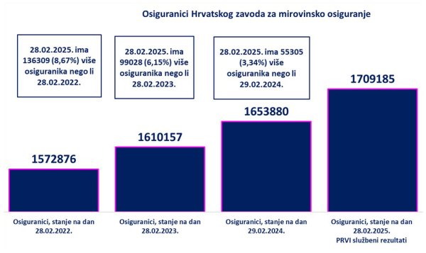 Broj osiguranika posljednjeg dana veljače