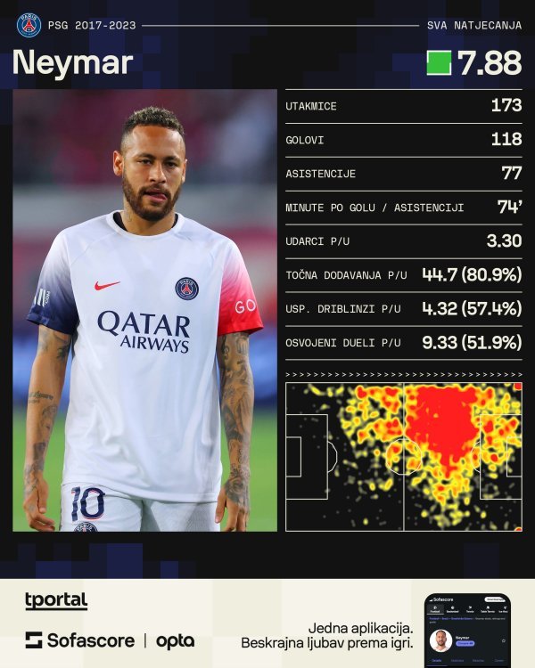 Neymar u PSG-u (Sofascore)