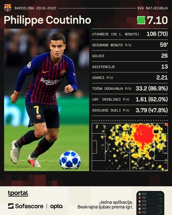 Coutinho u Barceloni (Sofascore)