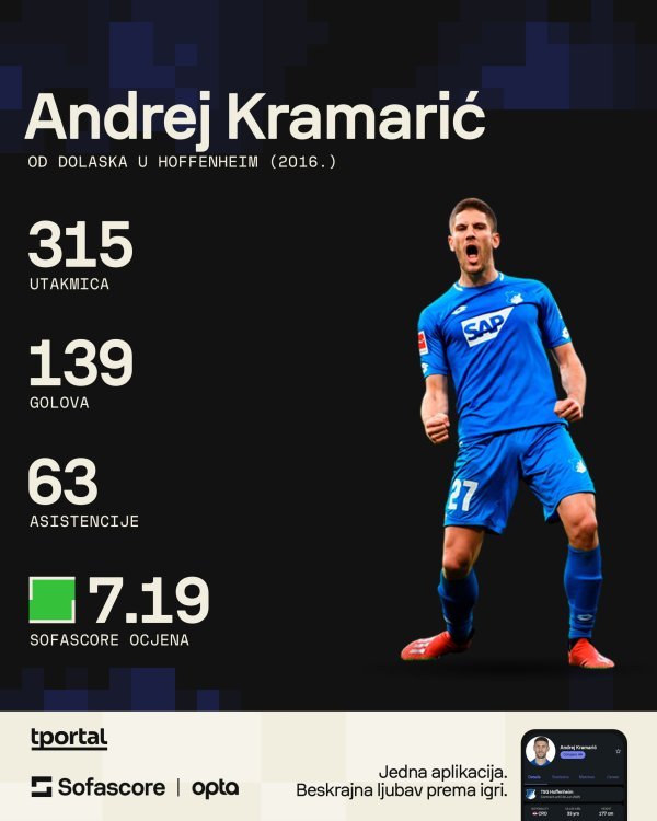 Andrej Kramarić u Hoffenheimu (Sofascore)