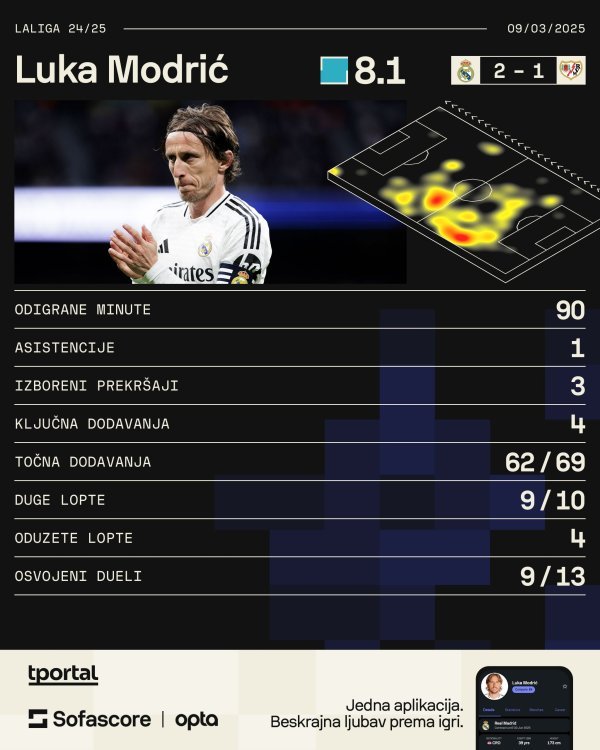 Luka Modrić vs Rayo