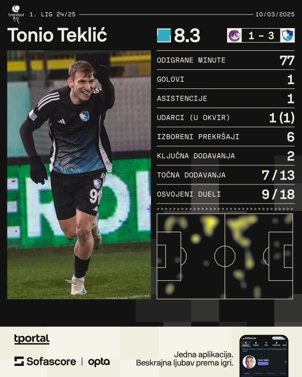 Tonio Teklić (Sofascore)