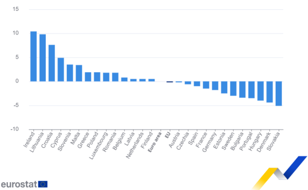 Industrijska proizvodnja u Europi