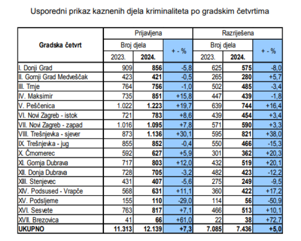 Kaznena djela u Zagrebu po kvartovima