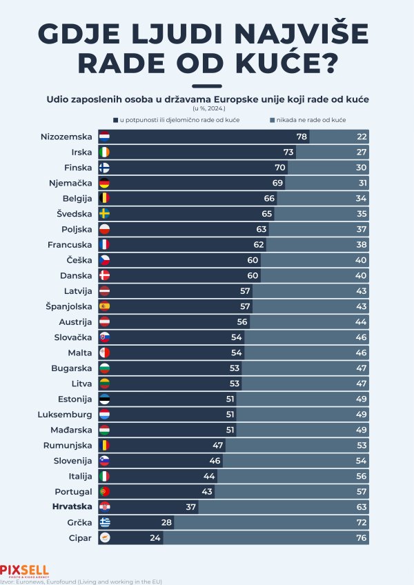 Podaci Eurofounda o zastupljenosti rada od kuće