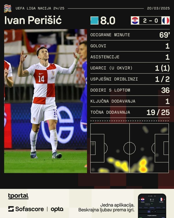 Perišić protiv Francuske (Sofascore)
