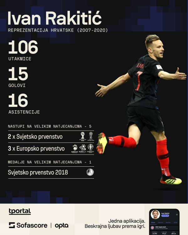 Rakitić u reprezentaciji (Sofascore)