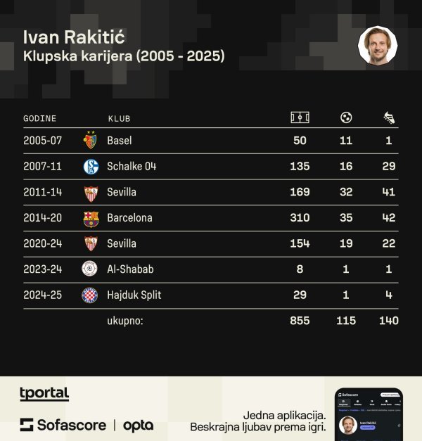 Rakitić karijera (Sofascore)