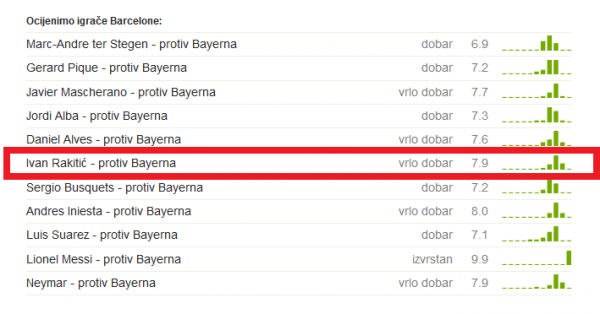 Tribina.hr: Ocijenimo igrače Barcelone Tribina.hr
