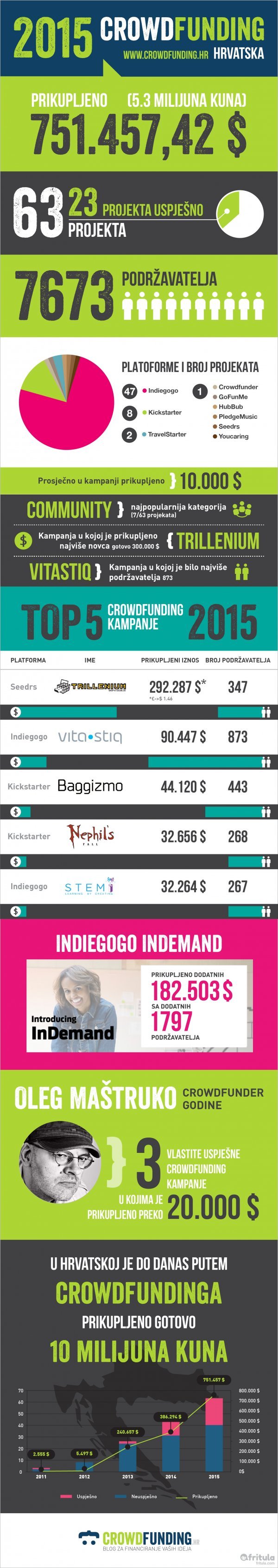 Crowdfunding u 2015. Licencirane fotografije/Crowdfunding.hr