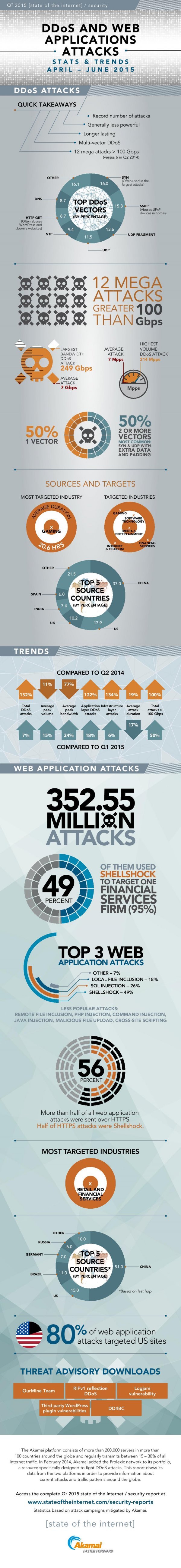 State of the internet security Q2 2015 Screenshot/Akamai Technologies