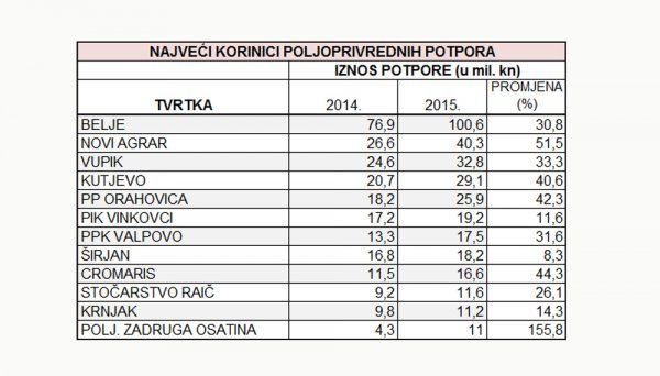 Izvor: Agencija za plaćanje u poljoprivredi