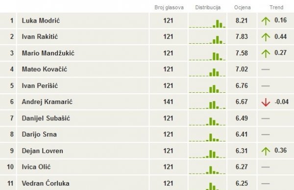 Indeks snage najboljih igrača hrvatske reprezentacije Tribina.hr