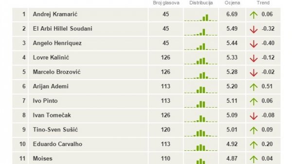 Top igrači MAXtv Prve lige tribina.hr