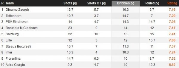 Deset najboljih driblerskih ekipa Europske lige WhoScored