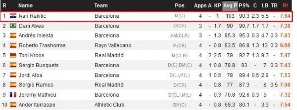 Rakitić je prvi igrač lige po broju dodavanja WhoScored
