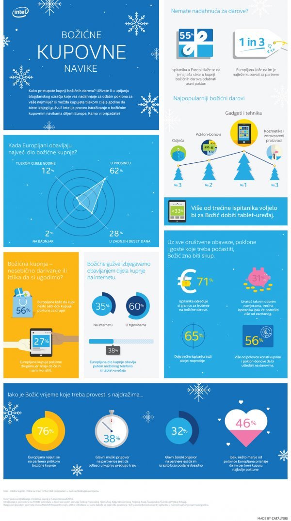 Intelovo istraživanje o božićnim poklonima Intel