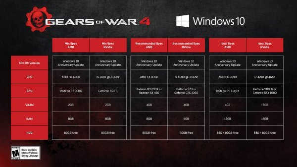 Što vam treba za Gears of War 4? Microsoft