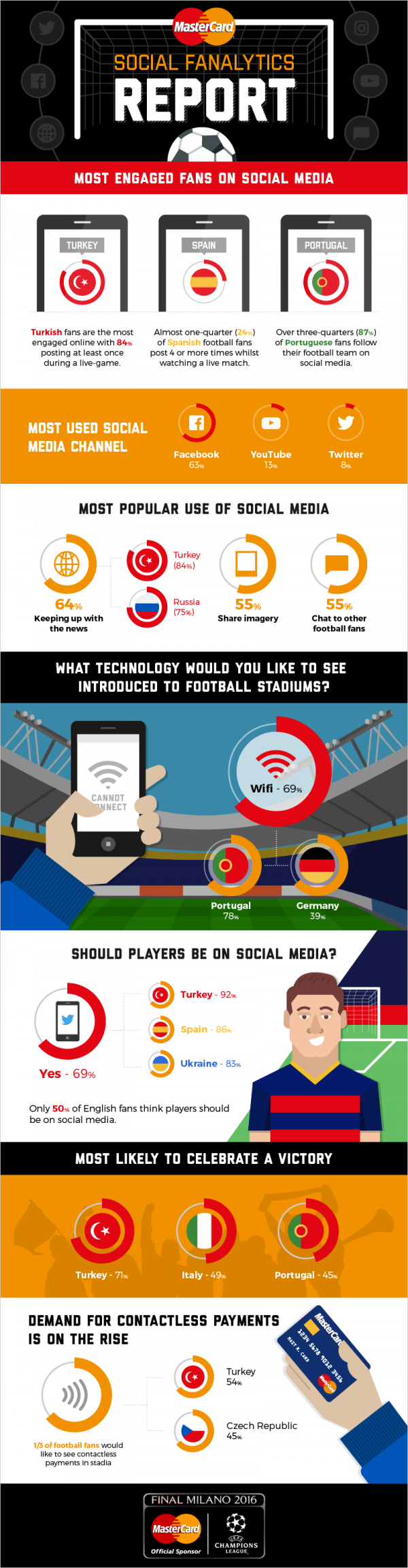 Social Media Fanalytics Report Licencirane fotografije/Mastercard