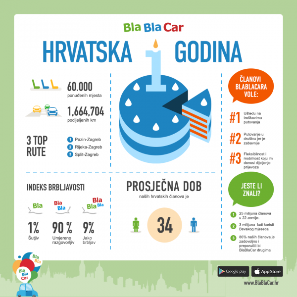 Prva godišnjica BlaBlaCara u Hrvatskoj - infografika Licencirane fotografije/BlaBlaCar