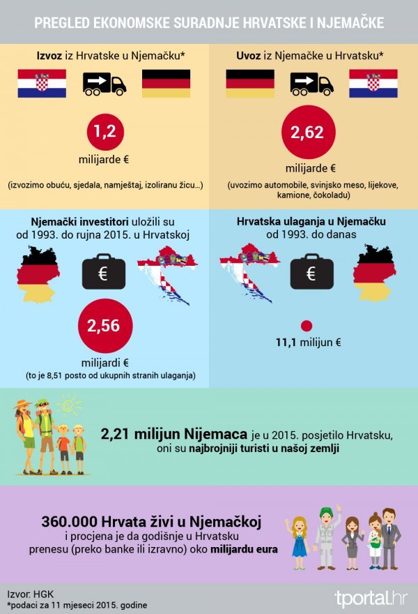 Ekonomska suradnja Njemačke i Hrvatske  tportal.hr