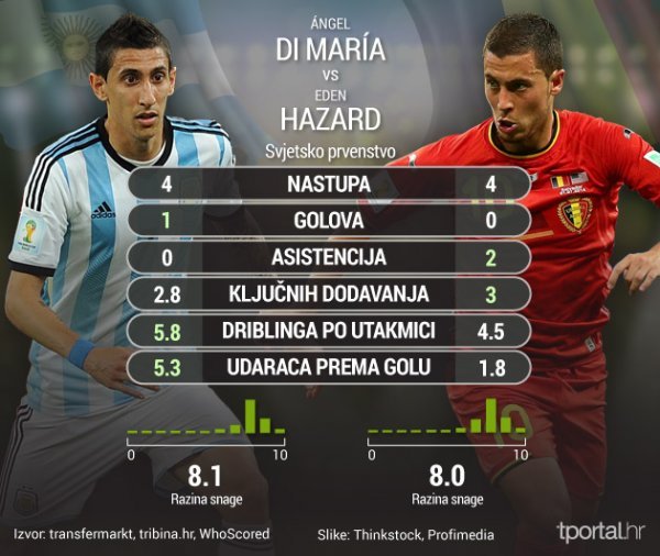 Di Maria vs Hazard tportal