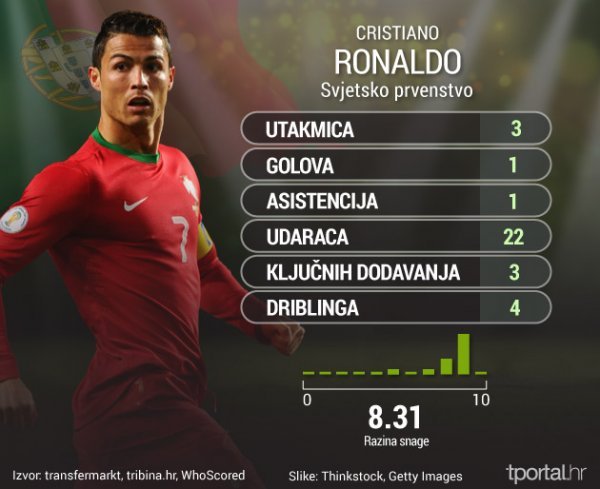 Ronaldova statistika tportal