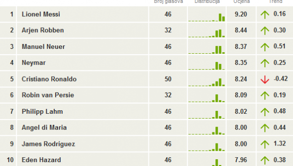 Indeks snage - top 10 igrača Svjetskog prvenstva Tribina.hr