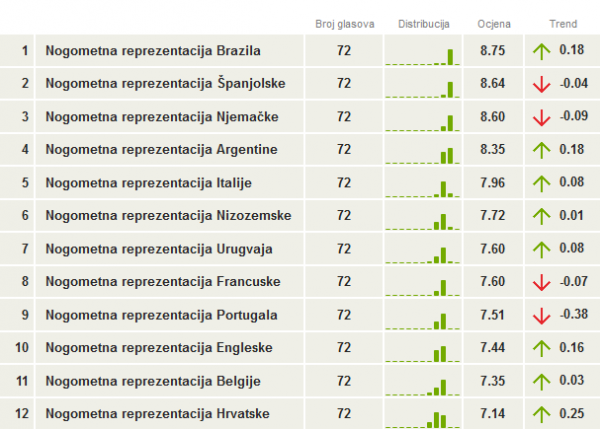 Top 12 reprezentacija Tribina.hr