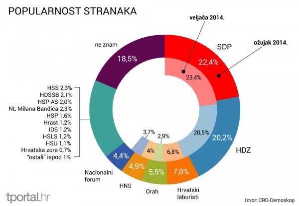 Popularnost političkih stranaka Crodemoskop