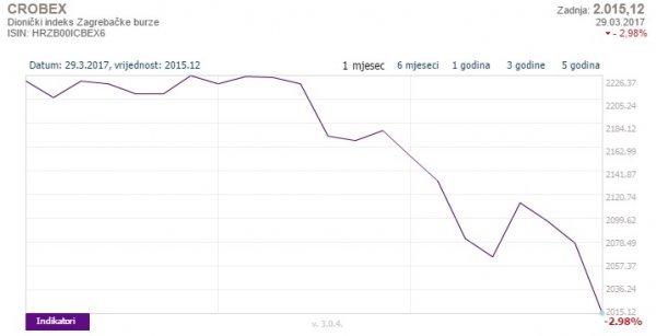 Crobex je u proteklih mjesec dana u slobodnom padu