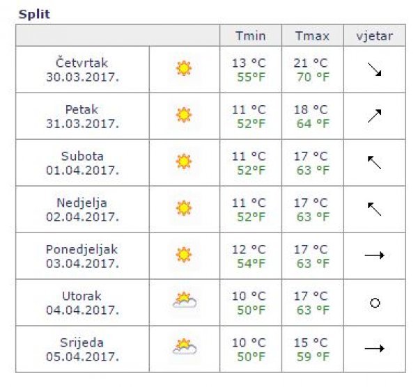 prognoza Split