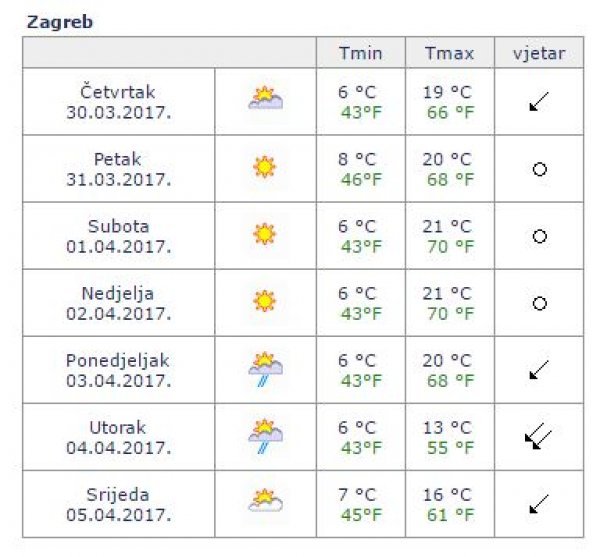 prognoza Zagreb