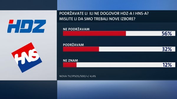 Čak 56 posto građana ne odobrava novu koaliciju