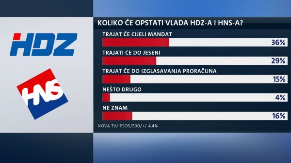 36 posto građana misli kao će koalicija izdržati do kraja