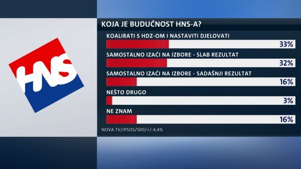 Ispitanici misle kako će HNS i dalje djelovati s HDZ-om