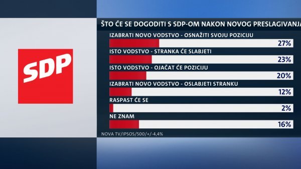 27 posto ispitanika misli kako će SDP opstati