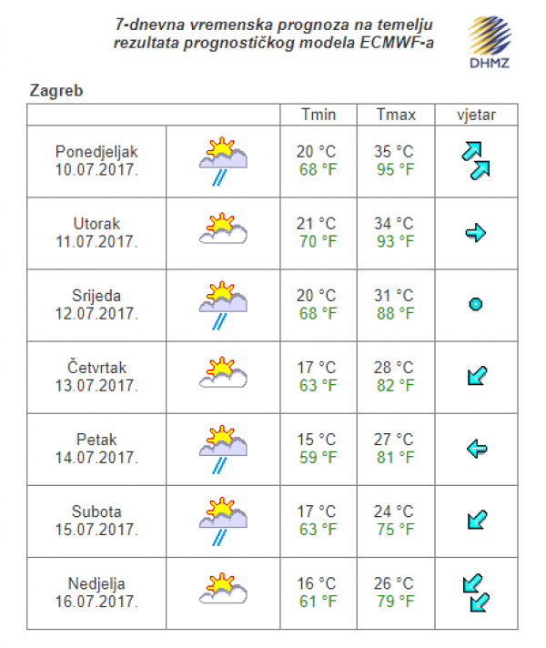 Vremenska prognoza objavljena na stranicama DHMZ-a