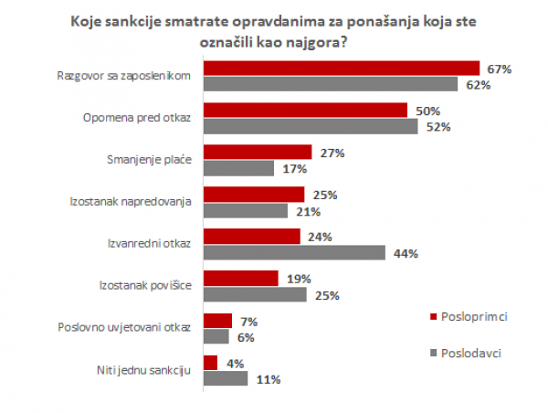 Koje su sankcije za neprimjereno ponašanje na poslu?