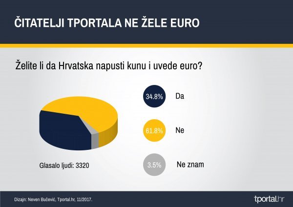 Rezultat ankete o uvođenju eura