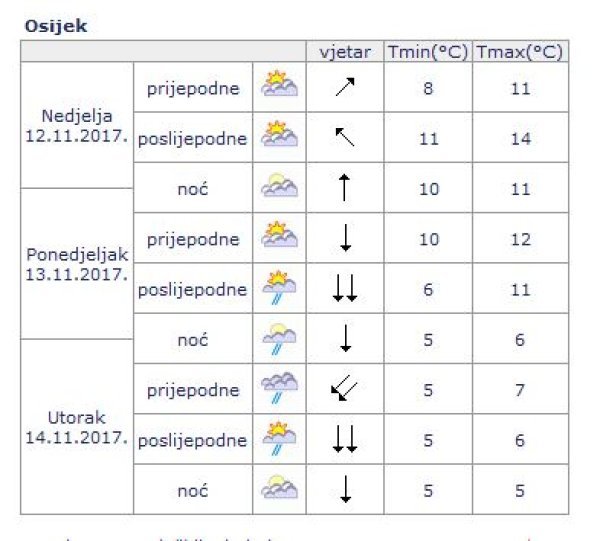 Prognoza vremena za Osijek