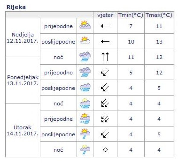 Prognoza vremena za Rijeku