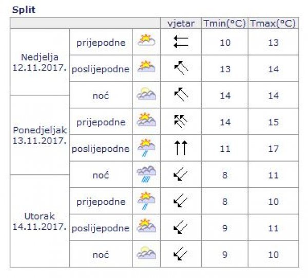 Prognoza vremena za Split