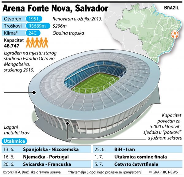 Arena Fonte Nova Graphic News