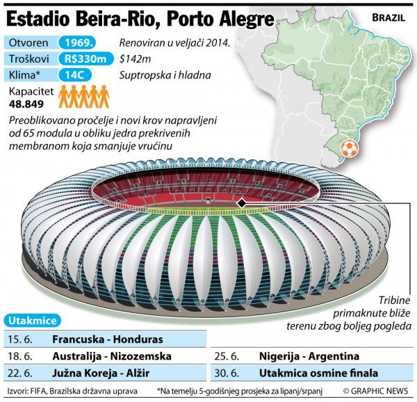 Estadio Beira-Rio, Porto Alegre tportal.hr Graphic News