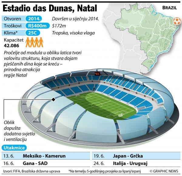 Estadio das Dunas, Natal tportal.hr / Graphic News