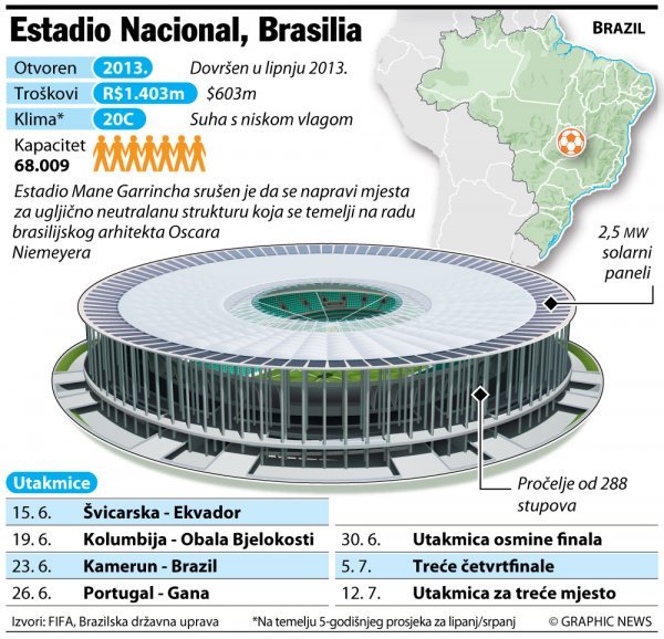 Stadion Nacional Mane Garrincha Graphic News