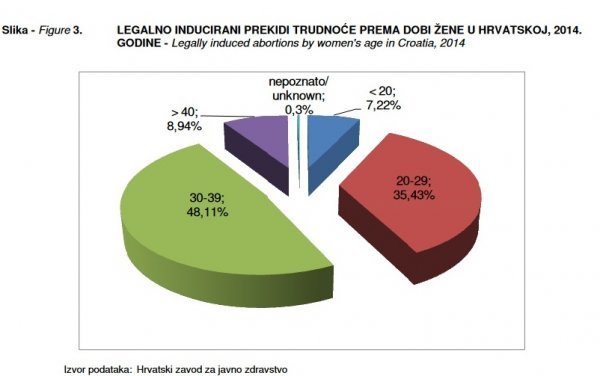 Pobačaji u Hrvatskoj prema dobi HZJZ